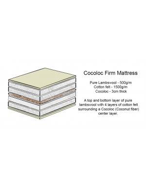 	A cross section depicting the layers of a Cocoloc Mattress